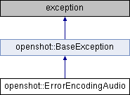 OpenShot Library | libopenshot: openshot::ErrorEncodingAudio Class ...
